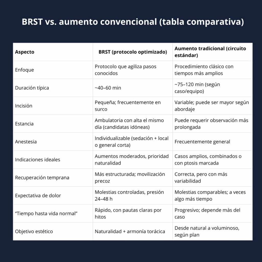 BRST vs. aumento convencional